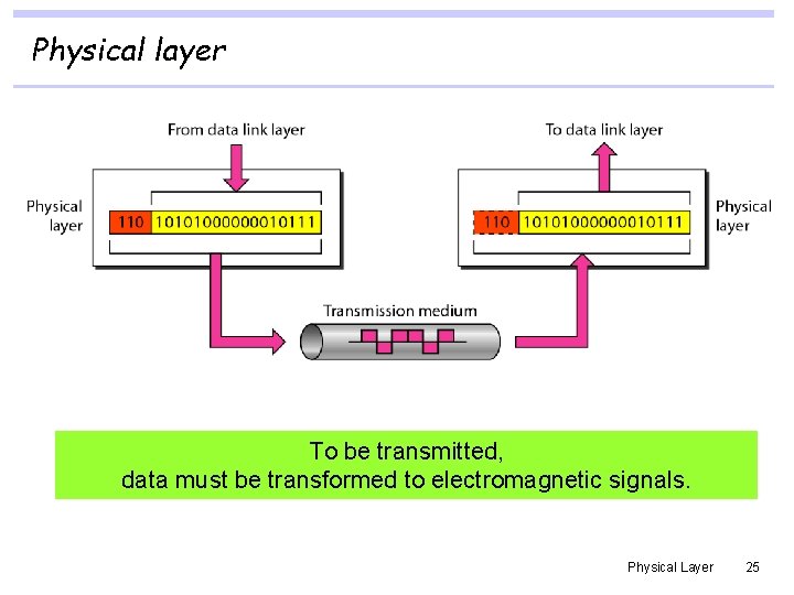 Physical layer To be transmitted, data must be transformed to electromagnetic signals. Physical Layer