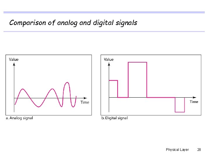 Comparison of analog and digital signals Physical Layer 28 