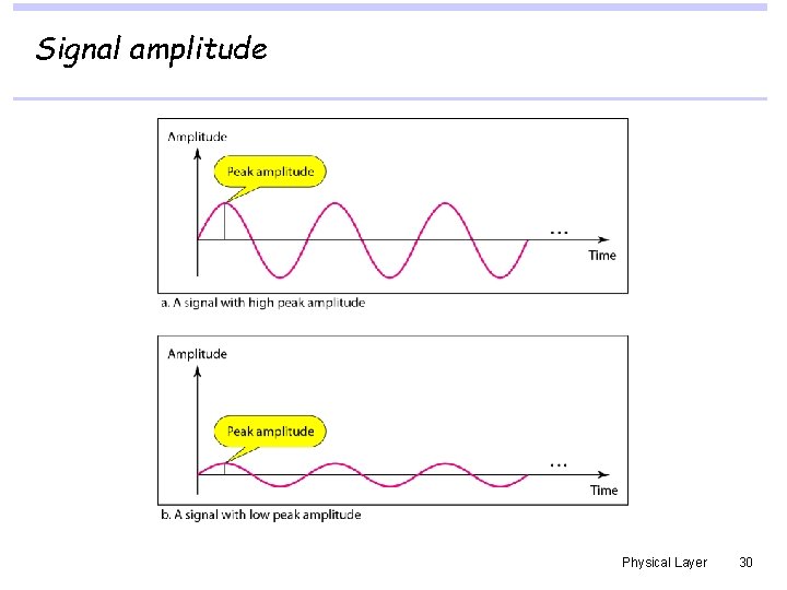 Signal amplitude Physical Layer 30 