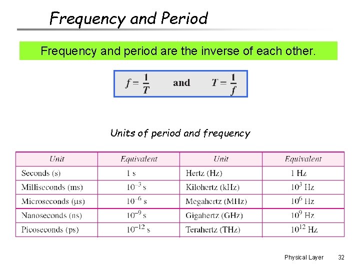 Frequency and Period Frequency and period are the inverse of each other. Units of