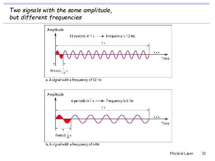 Two signals with the same amplitude, but different frequencies Physical Layer 33 