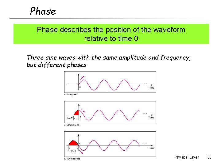 Phase describes the position of the waveform relative to time 0 Three sine waves