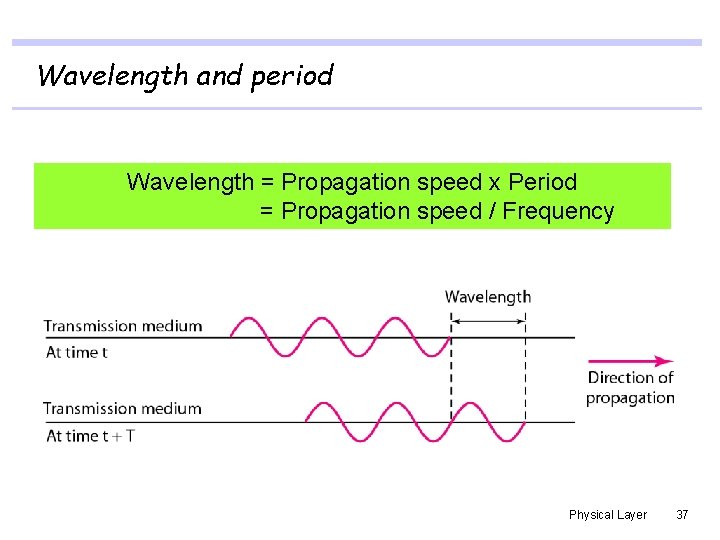Wavelength and period Wavelength = Propagation speed x Period = Propagation speed / Frequency