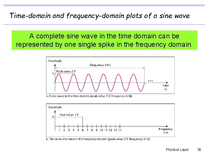 Time-domain and frequency-domain plots of a sine wave A complete sine wave in the