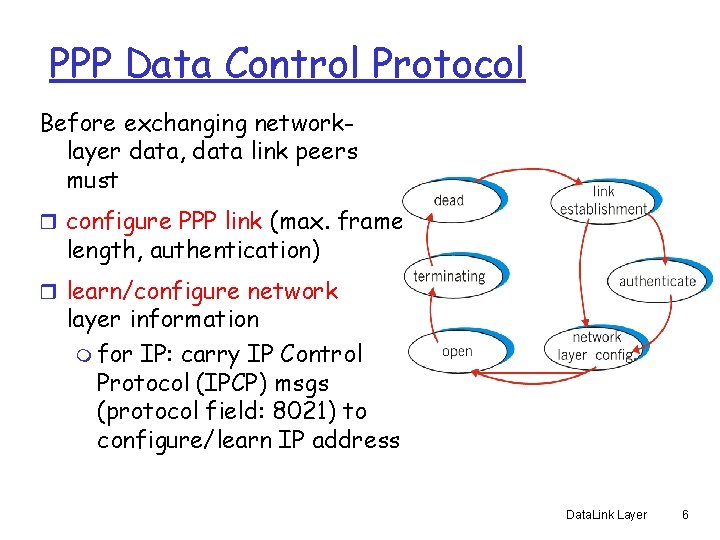 PPP Data Control Protocol Before exchanging networklayer data, data link peers must r configure