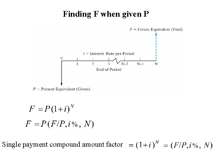 Finding F when given P Single payment compound amount factor 