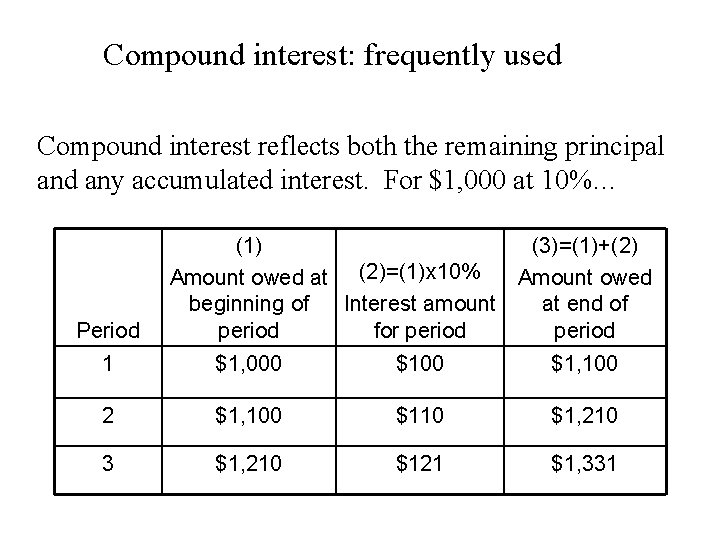 Compound interest: frequently used Compound interest reflects both the remaining principal and any accumulated