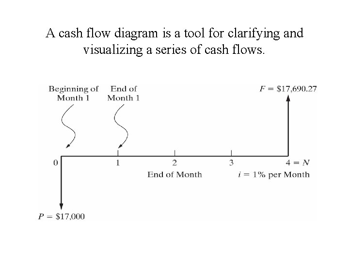 A cash flow diagram is a tool for clarifying and visualizing a series of