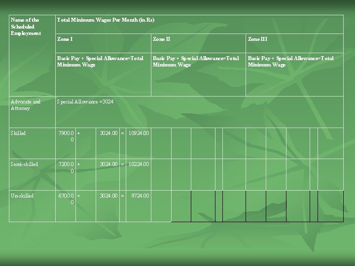 Name of the Scheduled Employment Total Minimum Wages Per Month (in Rs) Zone III