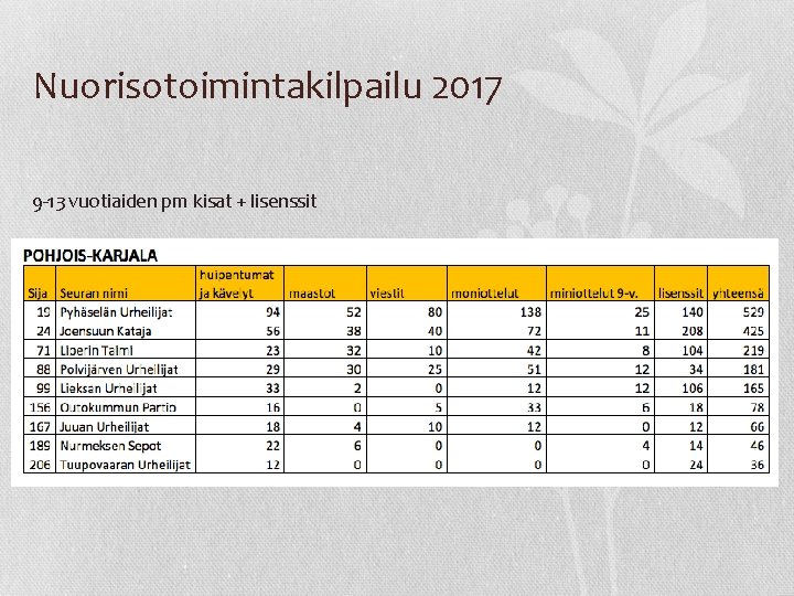 Nuorisotoimintakilpailu 2017 9 -13 vuotiaiden pm kisat + lisenssit 