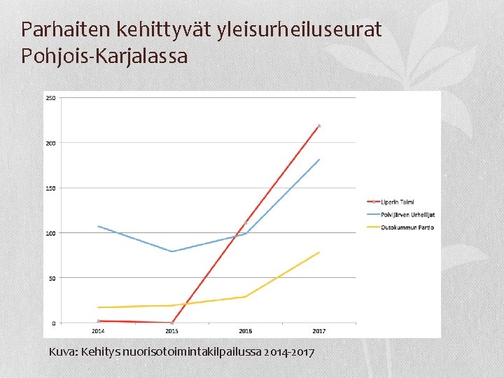 Parhaiten kehittyvät yleisurheiluseurat Pohjois-Karjalassa Kuva: Kehitys nuorisotoimintakilpailussa 2014 -2017 