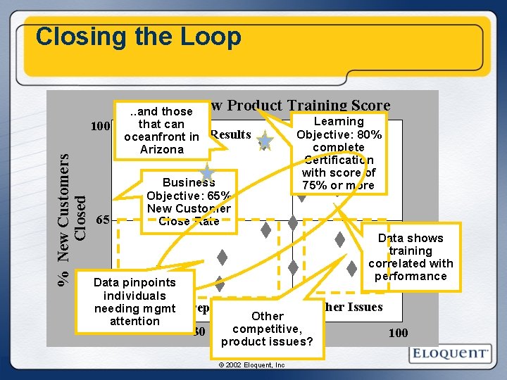 Closing the Loop Sales. . and Rep those. New Product Training Score % New Closing the Loop Sales. . and Rep those. New Product Training Score % New