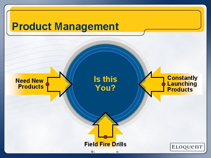 Product Management Need New Products Is this You? Field Fire Drills © 2002 Eloquent, Product Management Need New Products Is this You? Field Fire Drills © 2002 Eloquent,