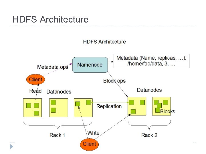 HDFS Architecture 