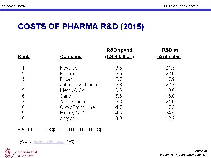 20180605 10/39 DURE GENEESMIDDELEN COSTS OF PHARMA R&D (2015) Rank Company 1. 2. 3.