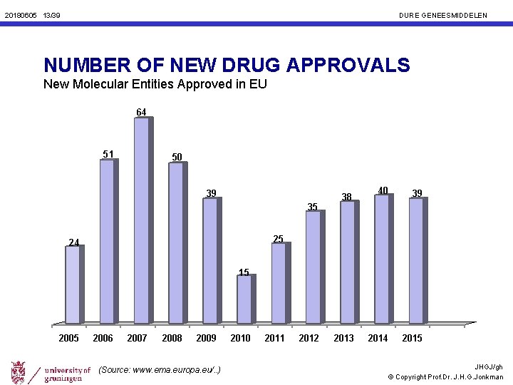 20180605 13/39 DURE GENEESMIDDELEN NUMBER OF NEW DRUG APPROVALS New Molecular Entities Approved in