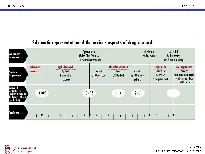 20180605 16/39 DURE GENEESMIDDELEN JHGJ/gh © Copyright Prof. Dr. J. H. G. Jonkman 