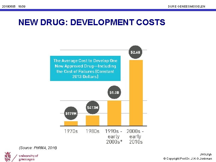 20180605 18/39 DURE GENEESMIDDELEN NEW DRUG: DEVELOPMENT COSTS (Source: Ph. RMA, 2016) JHGJ/gh ©