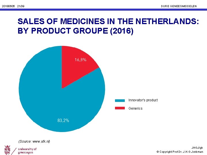 20180605 21/39 DURE GENEESMIDDELEN SALES OF MEDICINES IN THE NETHERLANDS: BY PRODUCT GROUPE (2016)