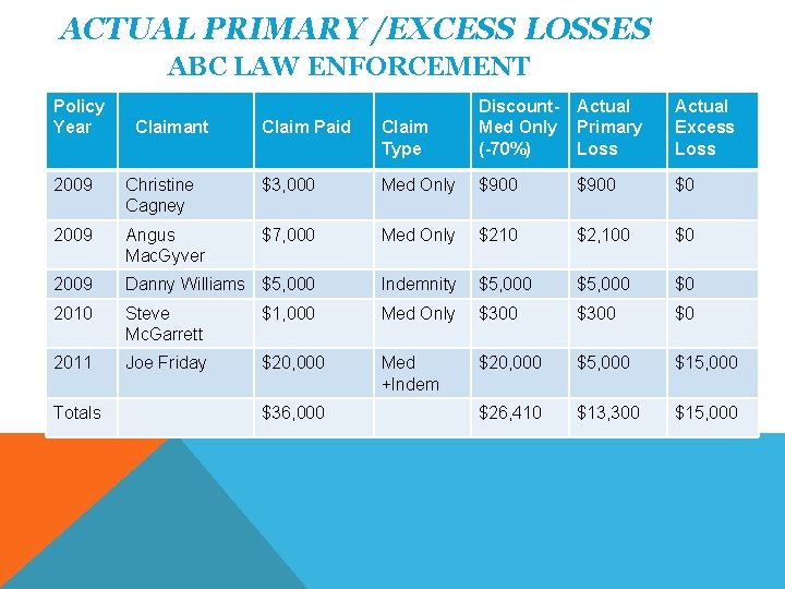ACTUAL PRIMARY /EXCESS LOSSES ABC LAW ENFORCEMENT Policy Year Claimant Claim Paid Claim Type