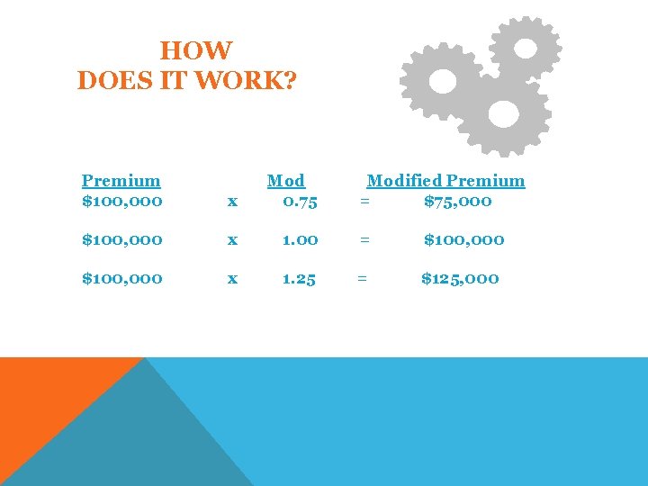 HOW DOES IT WORK? Premium $100, 000 x Mod 0. 75 Modified Premium =