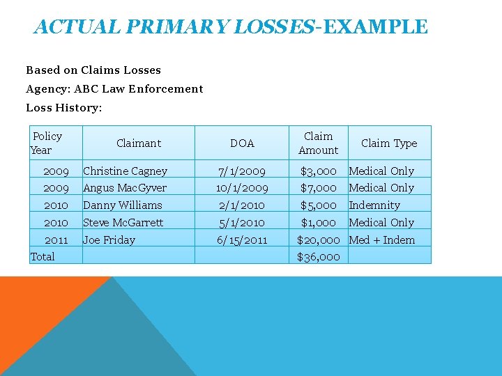 ACTUAL PRIMARY LOSSES-EXAMPLE Based on Claims Losses Agency: ABC Law Enforcement Loss History: Policy