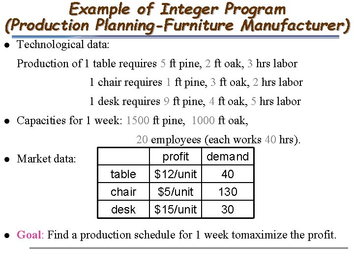 Example of Integer Program (Production Planning-Furniture Manufacturer) l Technological data: Production of 1 table