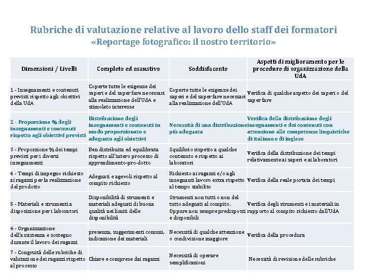 Rubriche di valutazione relative al lavoro dello staff dei formatori «Reportage fotografico: il nostro