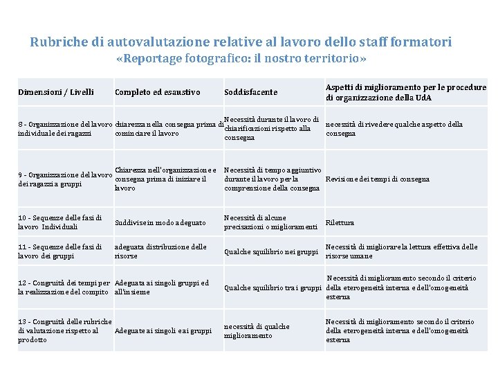 Rubriche di autovalutazione relative al lavoro dello staff formatori «Reportage fotografico: il nostro territorio»