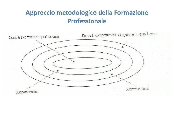 Approccio metodologico della Formazione Professionale 