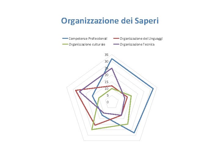 Organizzazione dei Saperi Competenze Professionali Organizzazione dei Linguaggi Organizzazione culturale Organizzazione Tecnica 35 30