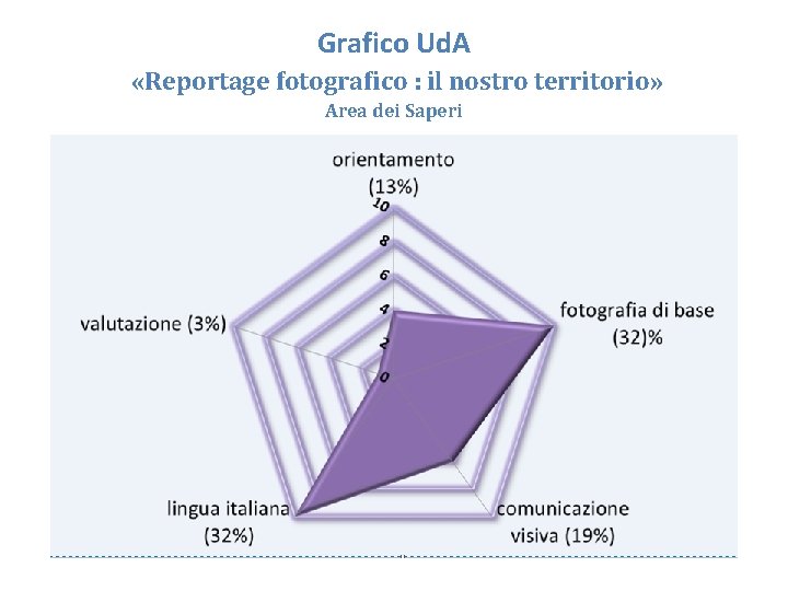 Grafico Ud. A «Reportage fotografico : il nostro territorio» Area dei Saperi 