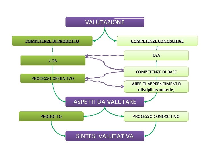 VALUTAZIONE COMPETENZE DI PRODOTTO COMPETENZE CONOSCITIVE OSA UDA COMPETENZE DI BASE PROCESSO OPERATIVO AREE