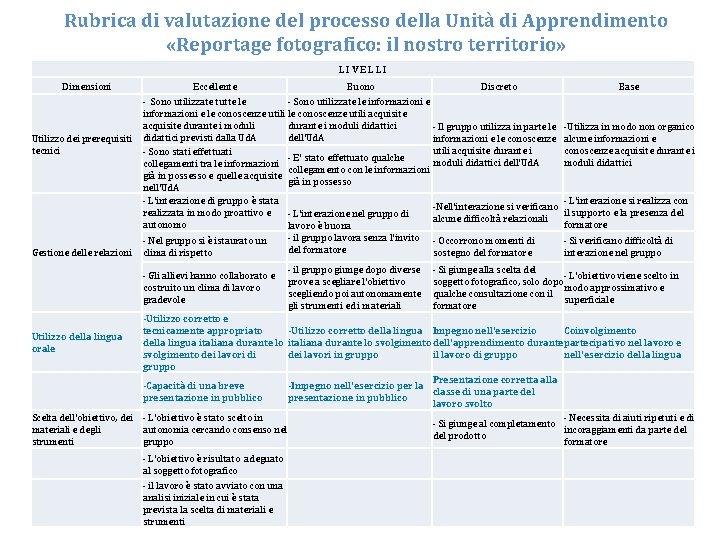 Rubrica di valutazione del processo della Unità di Apprendimento «Reportage fotografico: il nostro territorio»