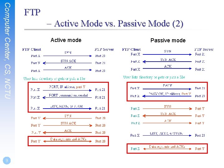 Computer Center, CS, NCTU 9 FTP – Active Mode vs. Passive Mode (2) Active