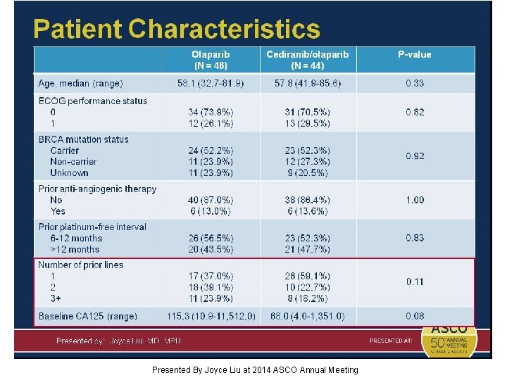 A Randomized Phase 2 Trial Comparing Efficacy of