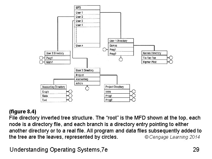 (figure 8. 4) File directory inverted tree structure. The “root” is the MFD shown
