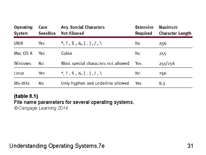 (table 8. 1) File name parameters for several operating systems. © Cengage Learning 2014