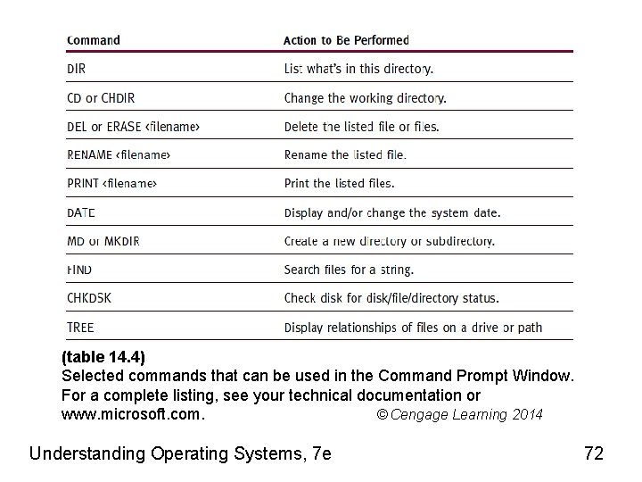 (table 14. 4) Selected commands that can be used in the Command Prompt Window.