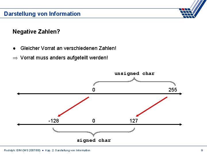 Darstellung von Information Negative Zahlen? ● Gleicher Vorrat an verschiedenen Zahlen! Vorrat muss anders