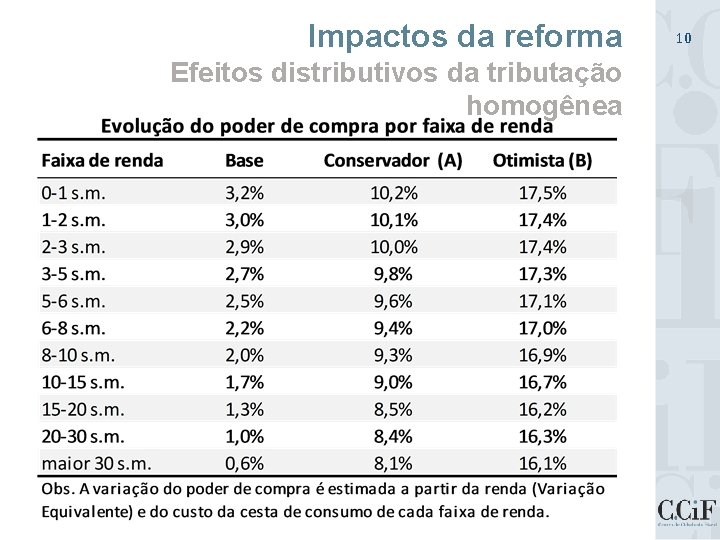 Impactos da reforma Efeitos distributivos da tributação homogênea 10 