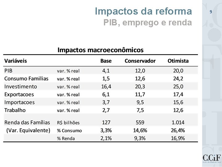 Impactos da reforma PIB, emprego e renda 9 