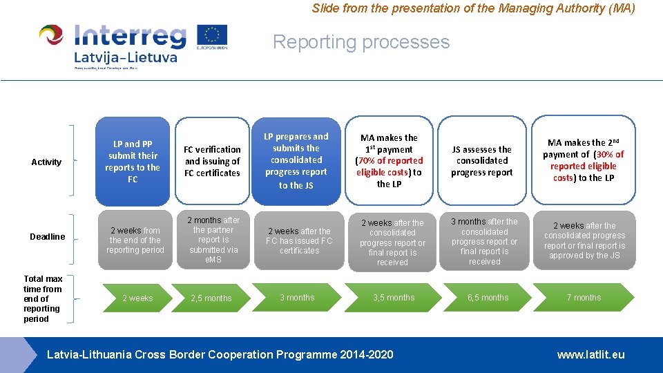Slide from the presentation of the Managing Authority (MA) Reporting processes Activity Deadline Total