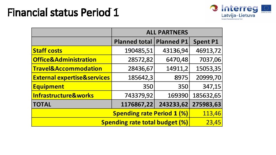 Financial status Period 1 