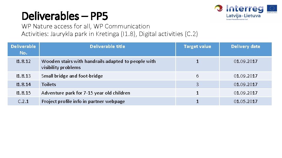 Deliverables – PP 5 WP Nature access for all, WP Communication Activities: Jaurykla park