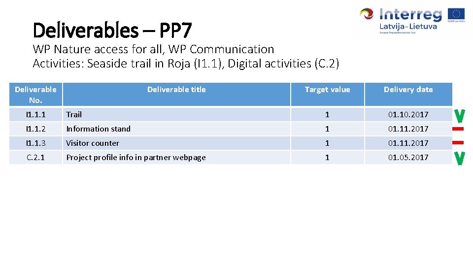 Deliverables – PP 7 WP Nature access for all, WP Communication Activities: Seaside trail
