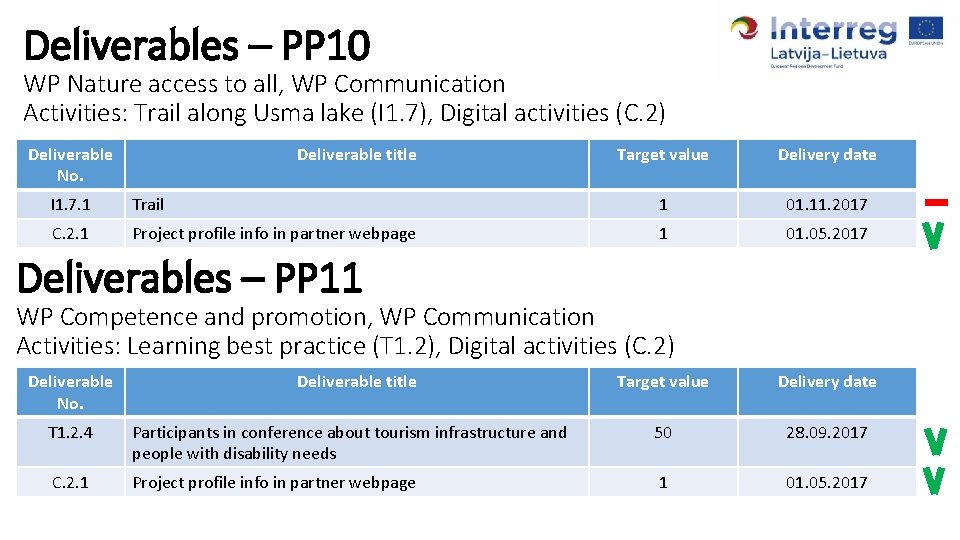Deliverables – PP 10 WP Nature access to all, WP Communication Activities: Trail along