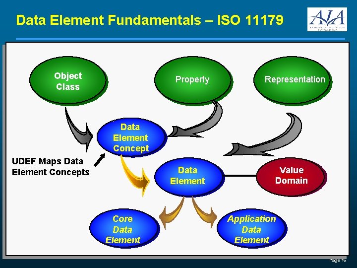 Data Element Fundamentals – ISO 11179 Object Class Property Representation Data Element Concept UDEF