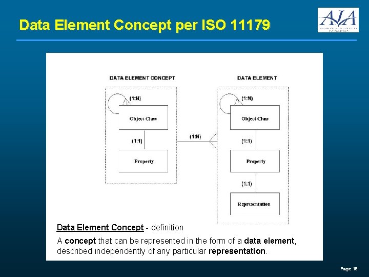 Data Element Concept per ISO 11179 Data Element Concept - definition A concept that