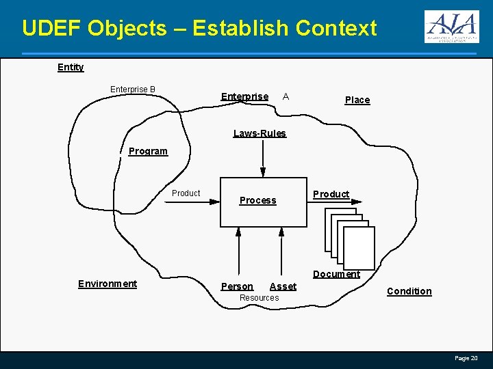 UDEF Objects – Establish Context Entity Enterprise B Enterprise A Place Laws-Rules Program Product